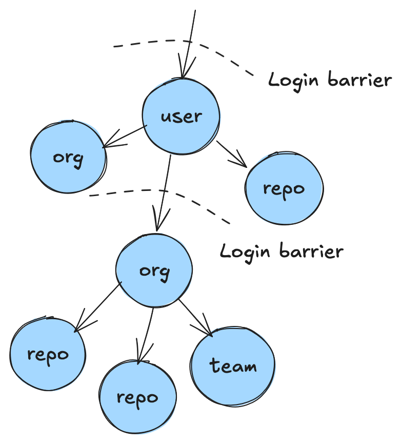 GitHub login barriers