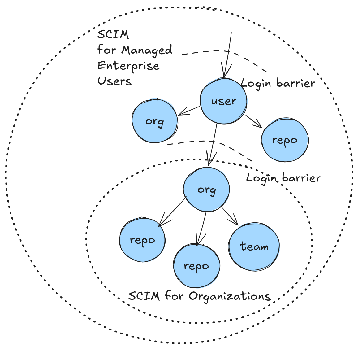 SCIM boundaries of GitHub