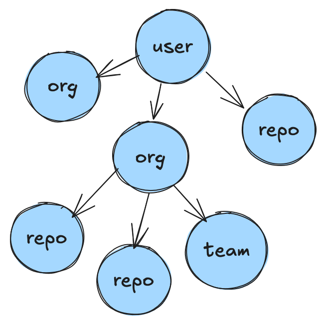 User structure in GitHub